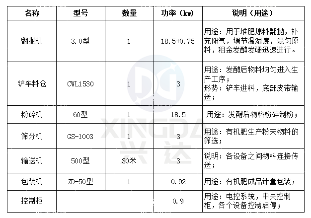 年產5000噸粉狀有機肥生產線